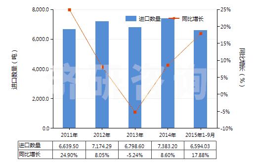 2011-2015年9月中國其他護(hù)發(fā)品(HS33059000)進(jìn)口量及增速統(tǒng)計(jì)